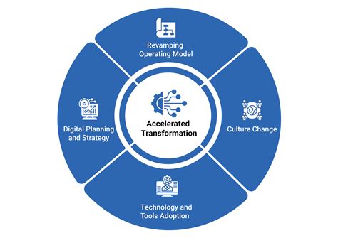 Digital Experience Innovation & Acceleration .
